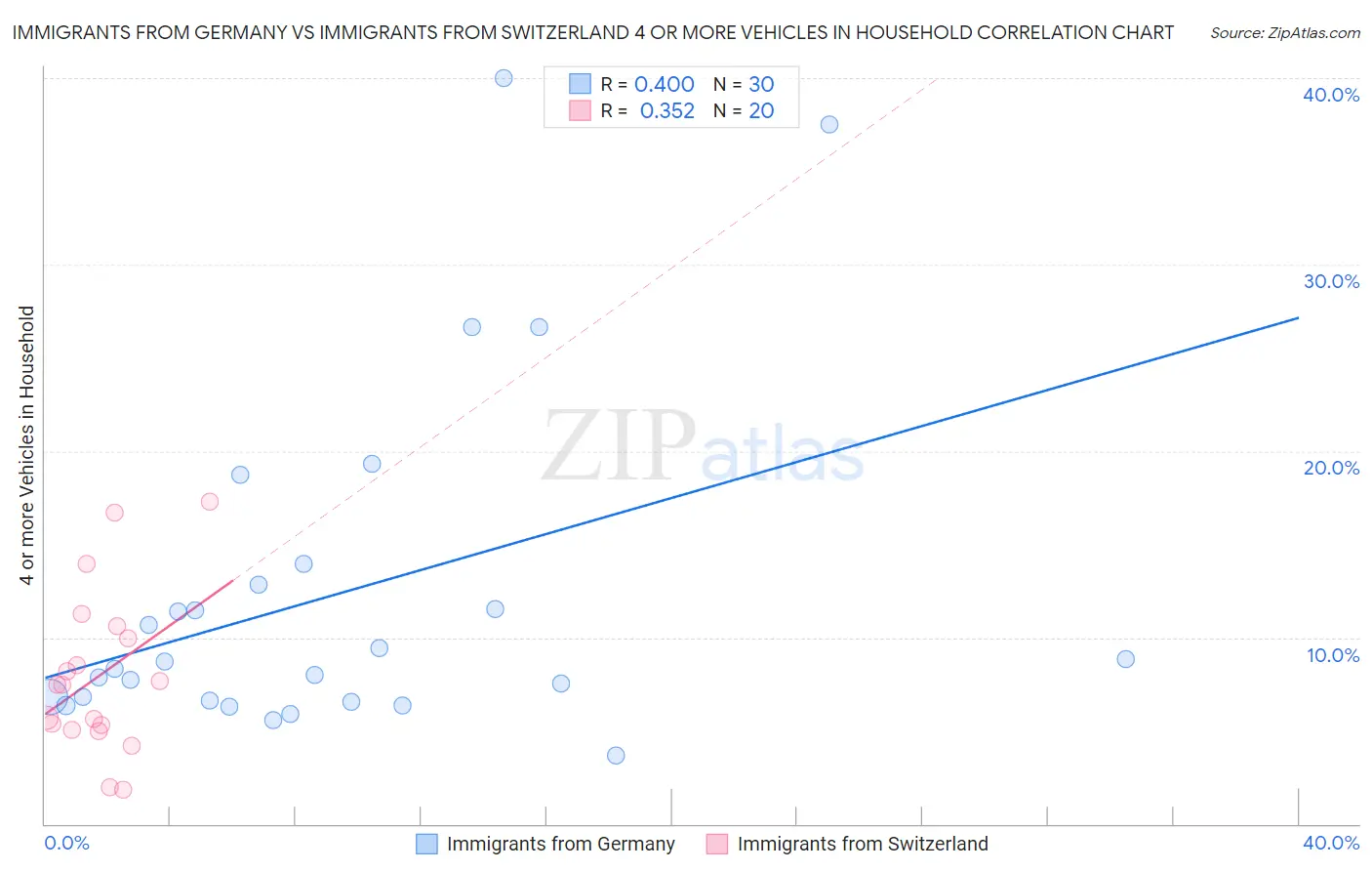 Immigrants from Germany vs Immigrants from Switzerland 4 or more Vehicles in Household