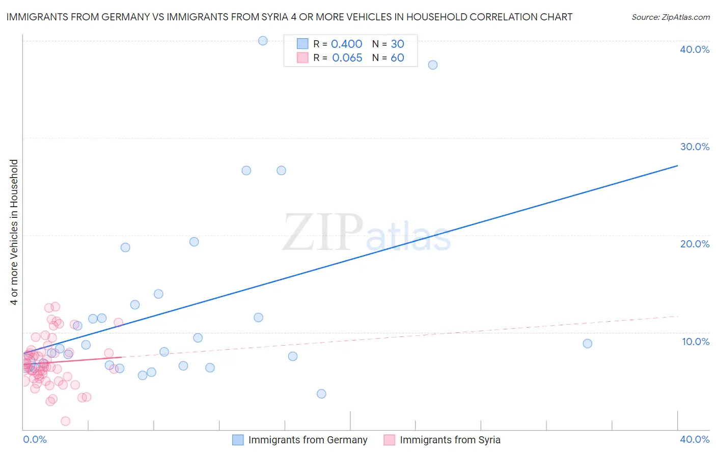 Immigrants from Germany vs Immigrants from Syria 4 or more Vehicles in Household