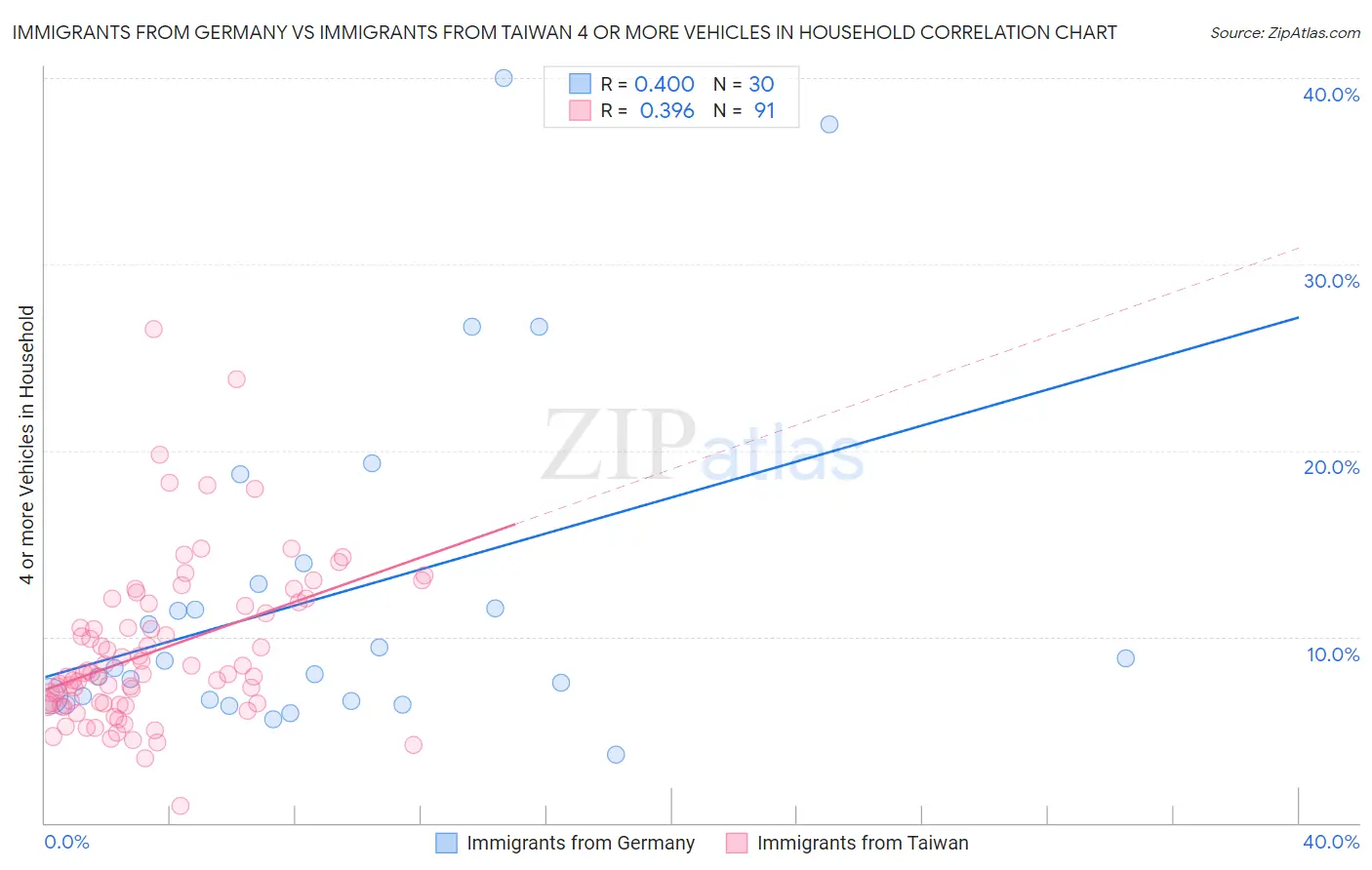 Immigrants from Germany vs Immigrants from Taiwan 4 or more Vehicles in Household