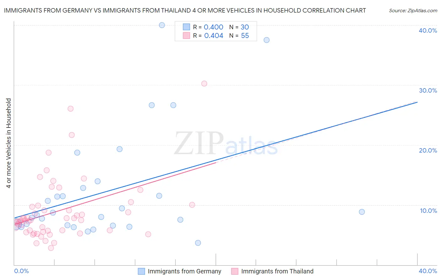 Immigrants from Germany vs Immigrants from Thailand 4 or more Vehicles in Household