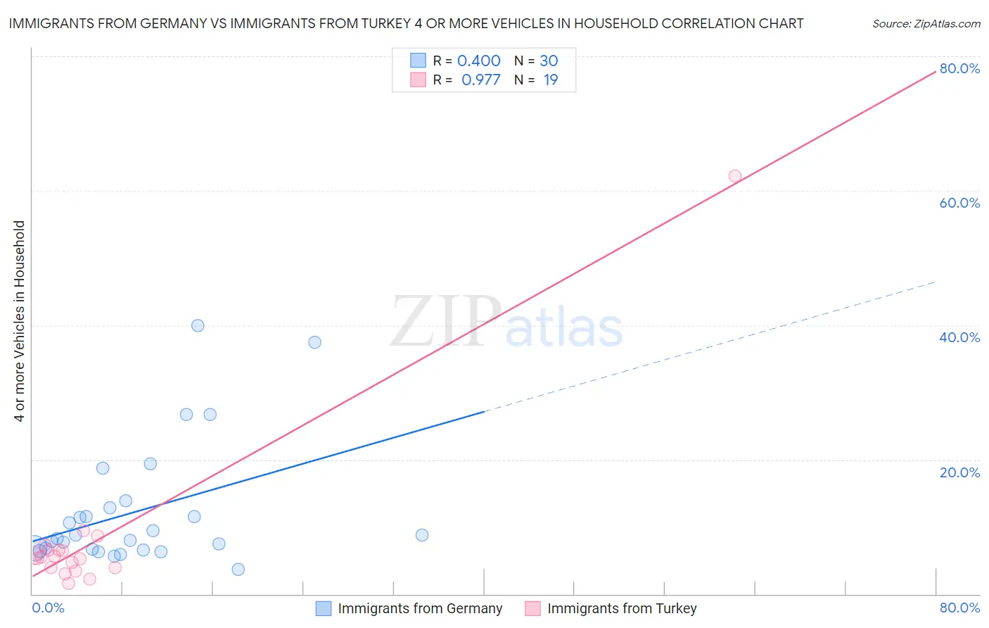 Immigrants from Germany vs Immigrants from Turkey 4 or more Vehicles in Household