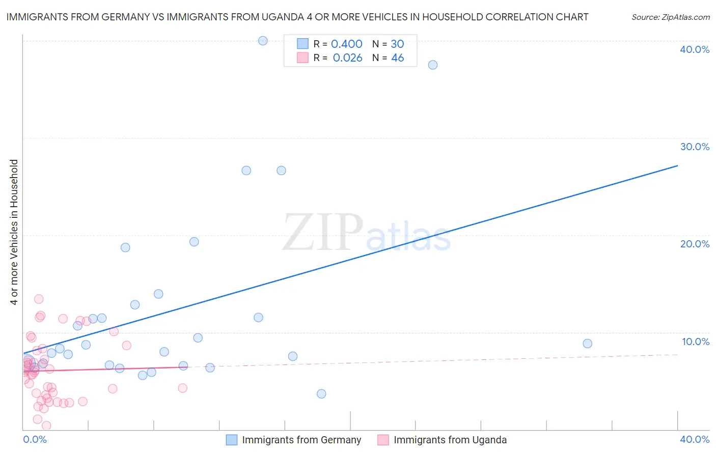 Immigrants from Germany vs Immigrants from Uganda 4 or more Vehicles in Household