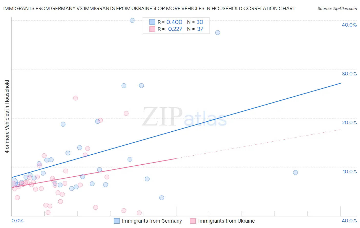 Immigrants from Germany vs Immigrants from Ukraine 4 or more Vehicles in Household