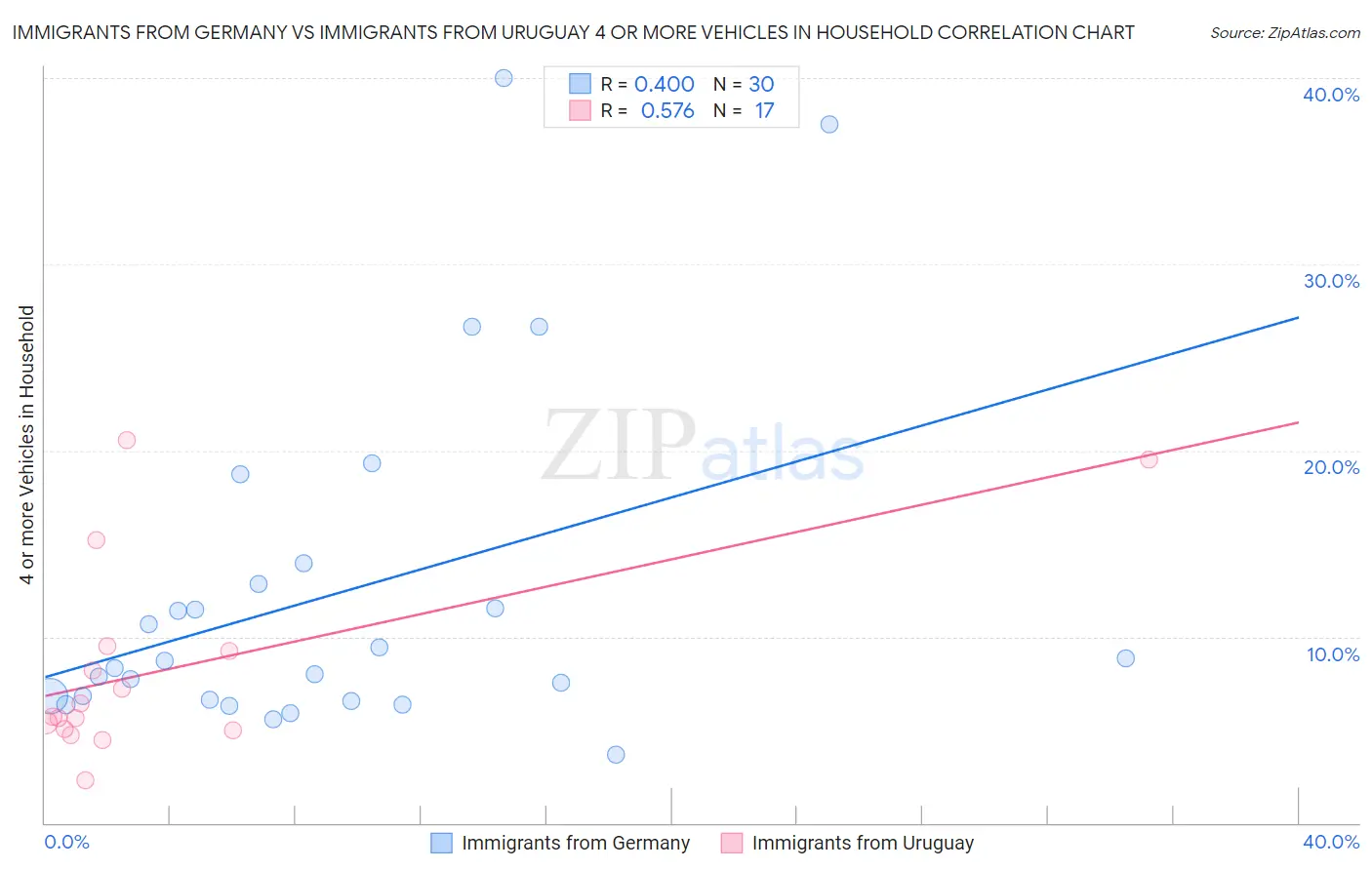 Immigrants from Germany vs Immigrants from Uruguay 4 or more Vehicles in Household
