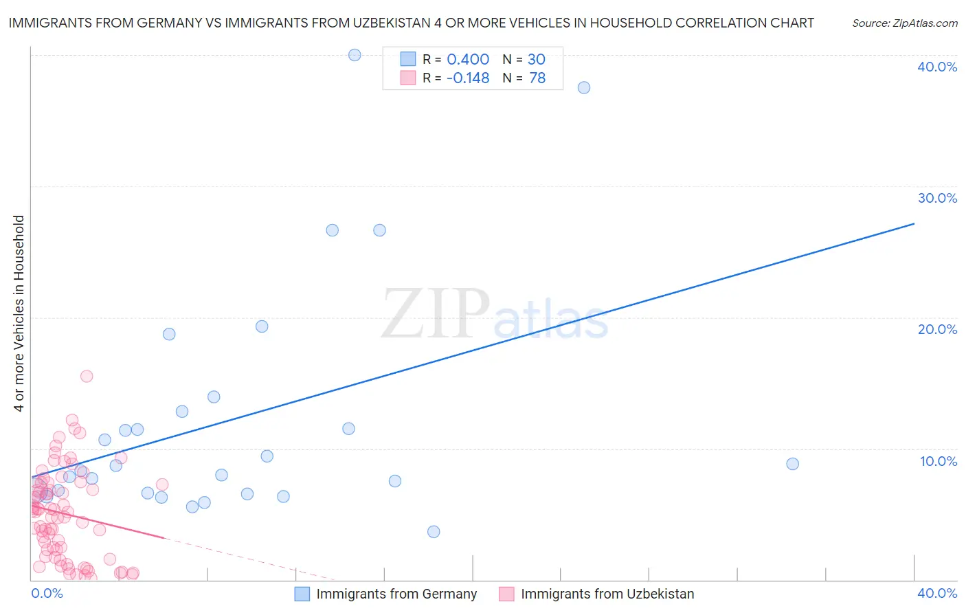 Immigrants from Germany vs Immigrants from Uzbekistan 4 or more Vehicles in Household