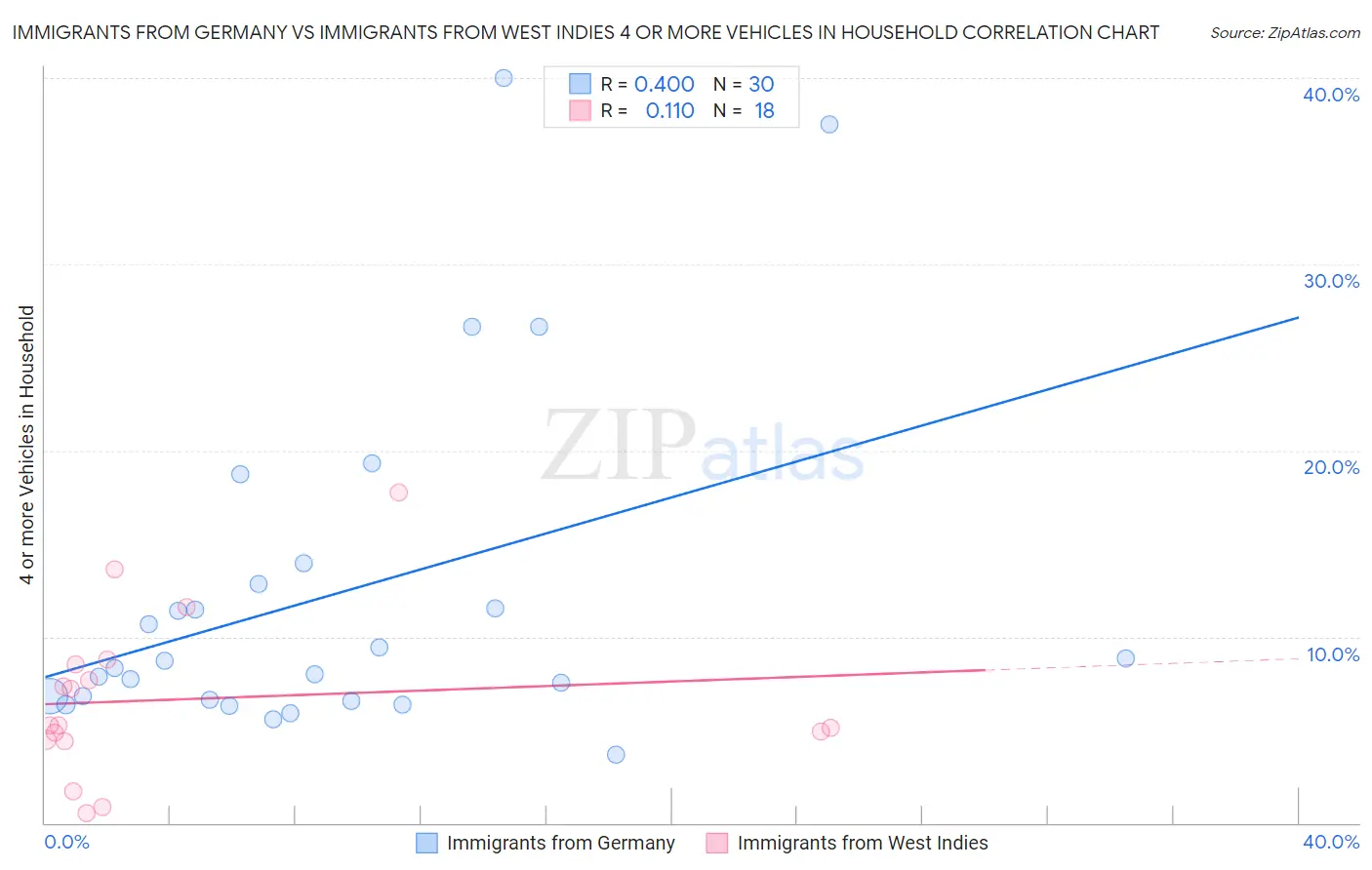 Immigrants from Germany vs Immigrants from West Indies 4 or more Vehicles in Household
