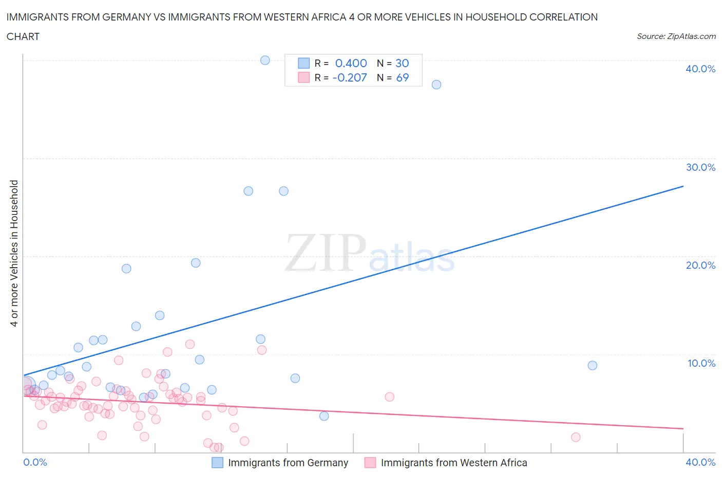 Immigrants from Germany vs Immigrants from Western Africa 4 or more Vehicles in Household