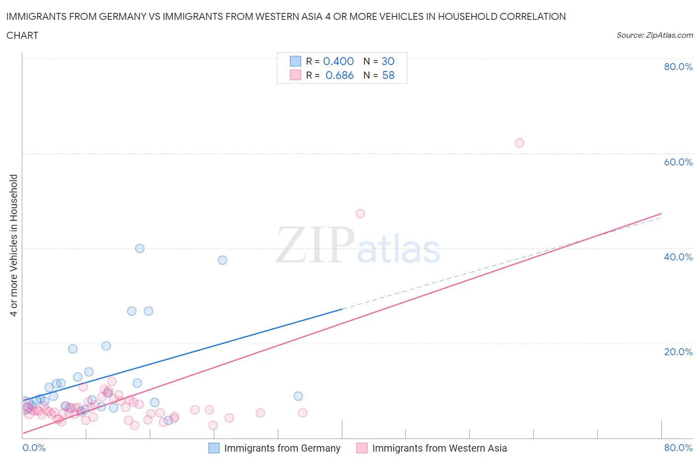 Immigrants from Germany vs Immigrants from Western Asia 4 or more Vehicles in Household