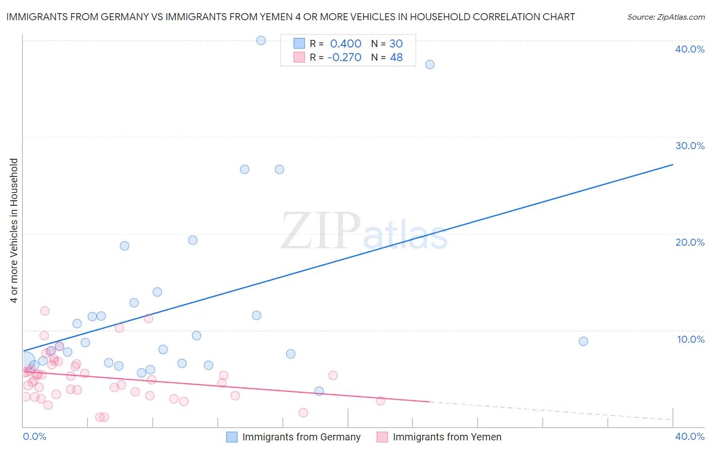 Immigrants from Germany vs Immigrants from Yemen 4 or more Vehicles in Household
