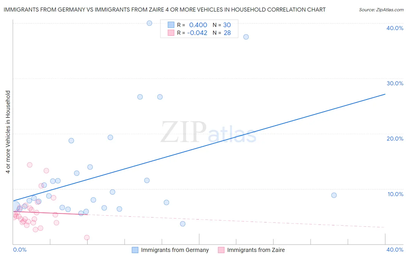 Immigrants from Germany vs Immigrants from Zaire 4 or more Vehicles in Household