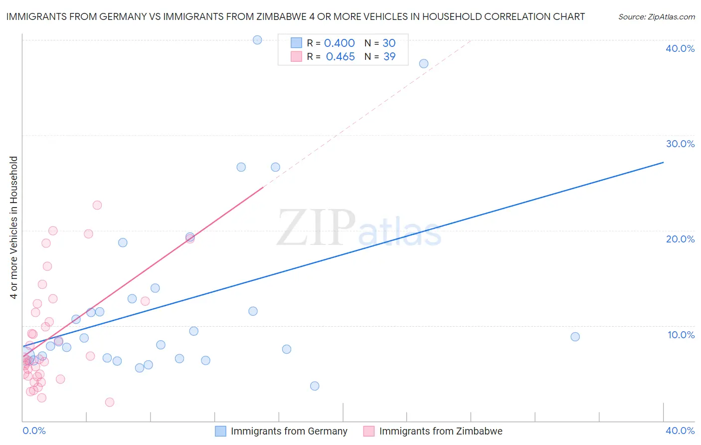 Immigrants from Germany vs Immigrants from Zimbabwe 4 or more Vehicles in Household