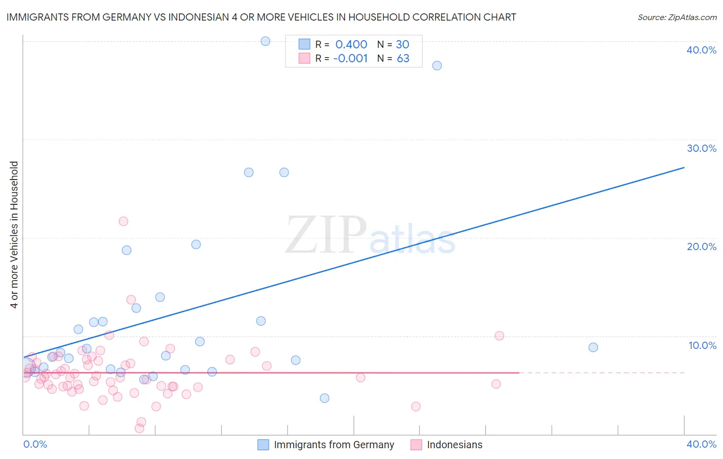 Immigrants from Germany vs Indonesian 4 or more Vehicles in Household