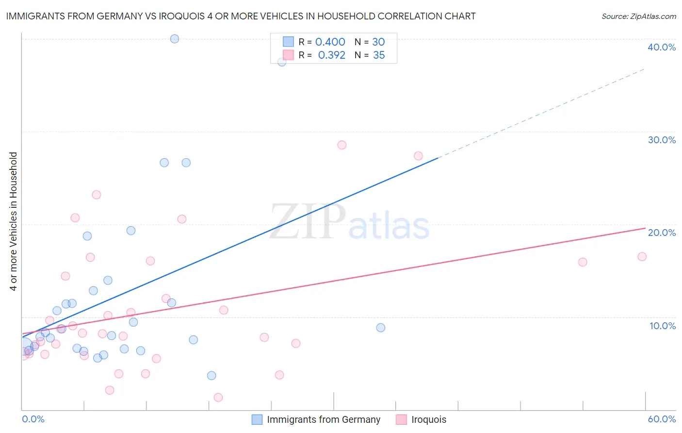 Immigrants from Germany vs Iroquois 4 or more Vehicles in Household