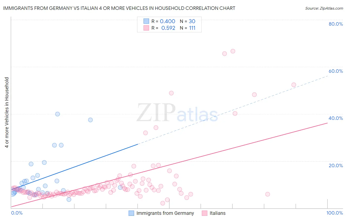 Immigrants from Germany vs Italian 4 or more Vehicles in Household