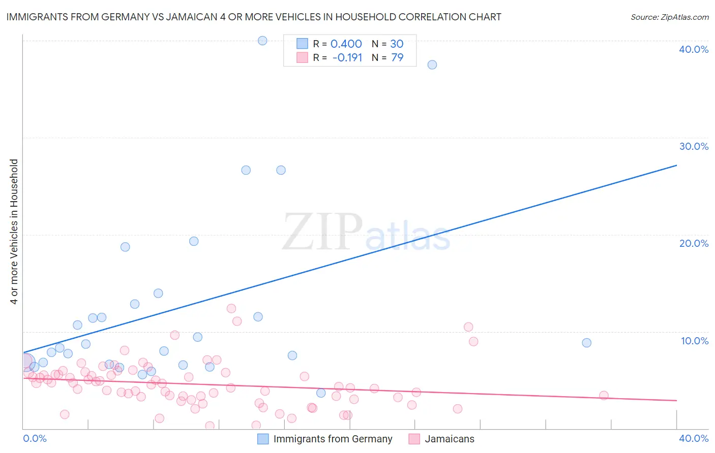 Immigrants from Germany vs Jamaican 4 or more Vehicles in Household
