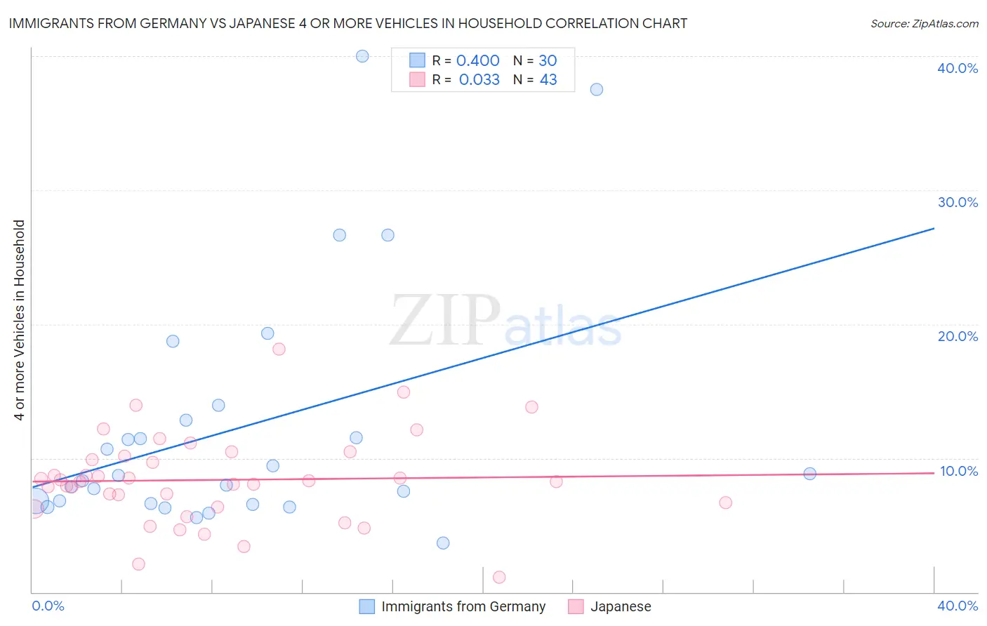 Immigrants from Germany vs Japanese 4 or more Vehicles in Household