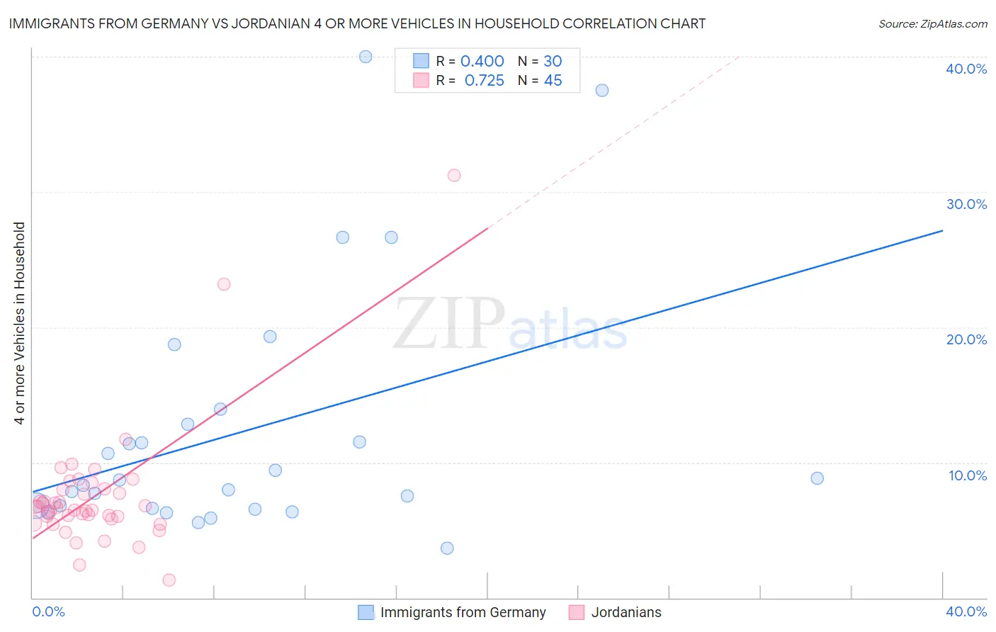 Immigrants from Germany vs Jordanian 4 or more Vehicles in Household