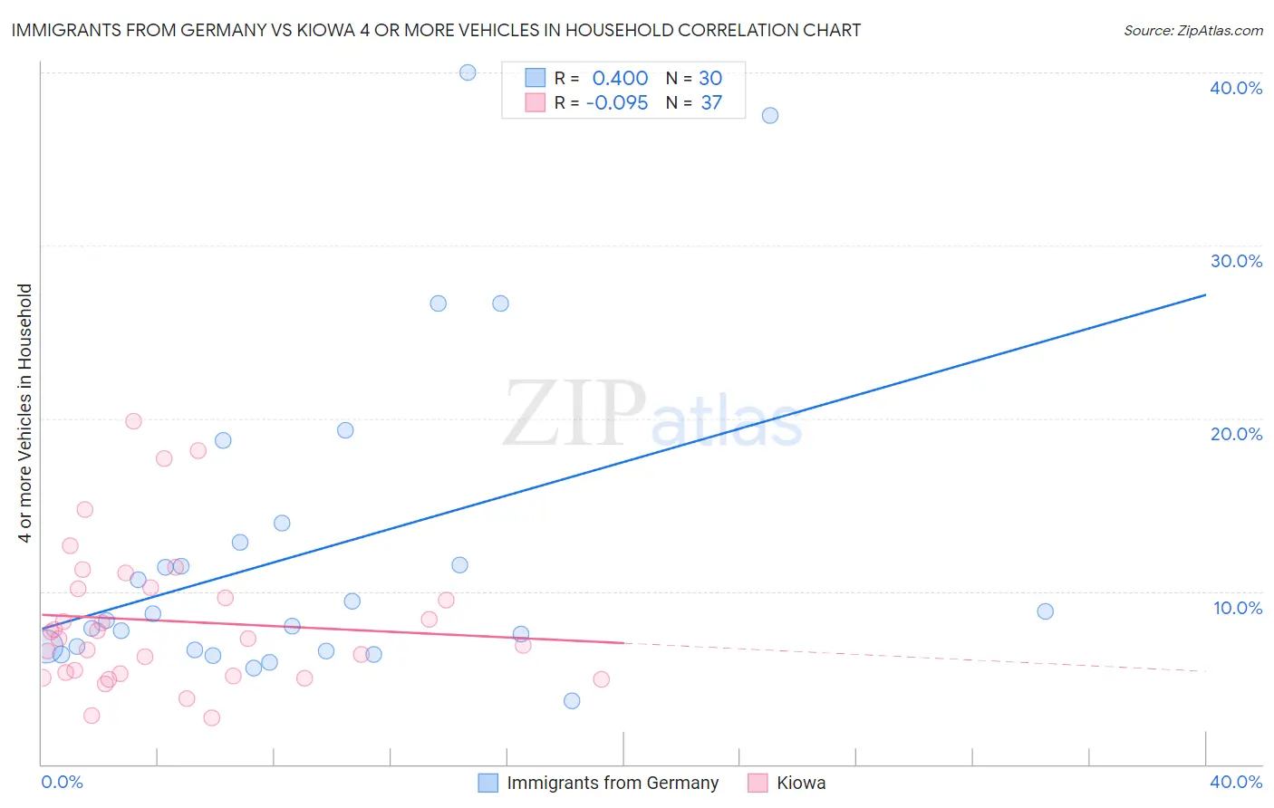 Immigrants from Germany vs Kiowa 4 or more Vehicles in Household