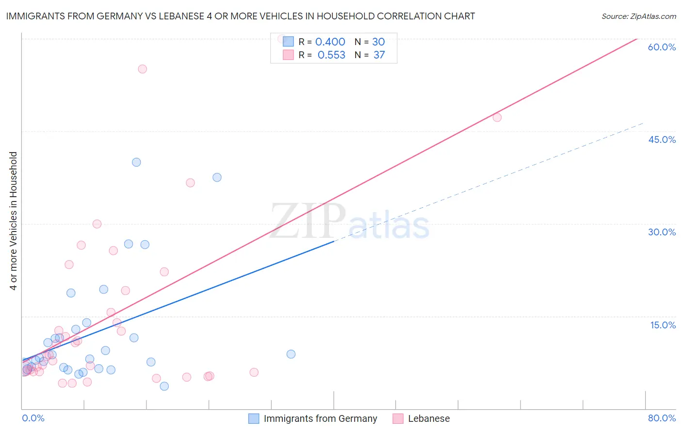Immigrants from Germany vs Lebanese 4 or more Vehicles in Household
