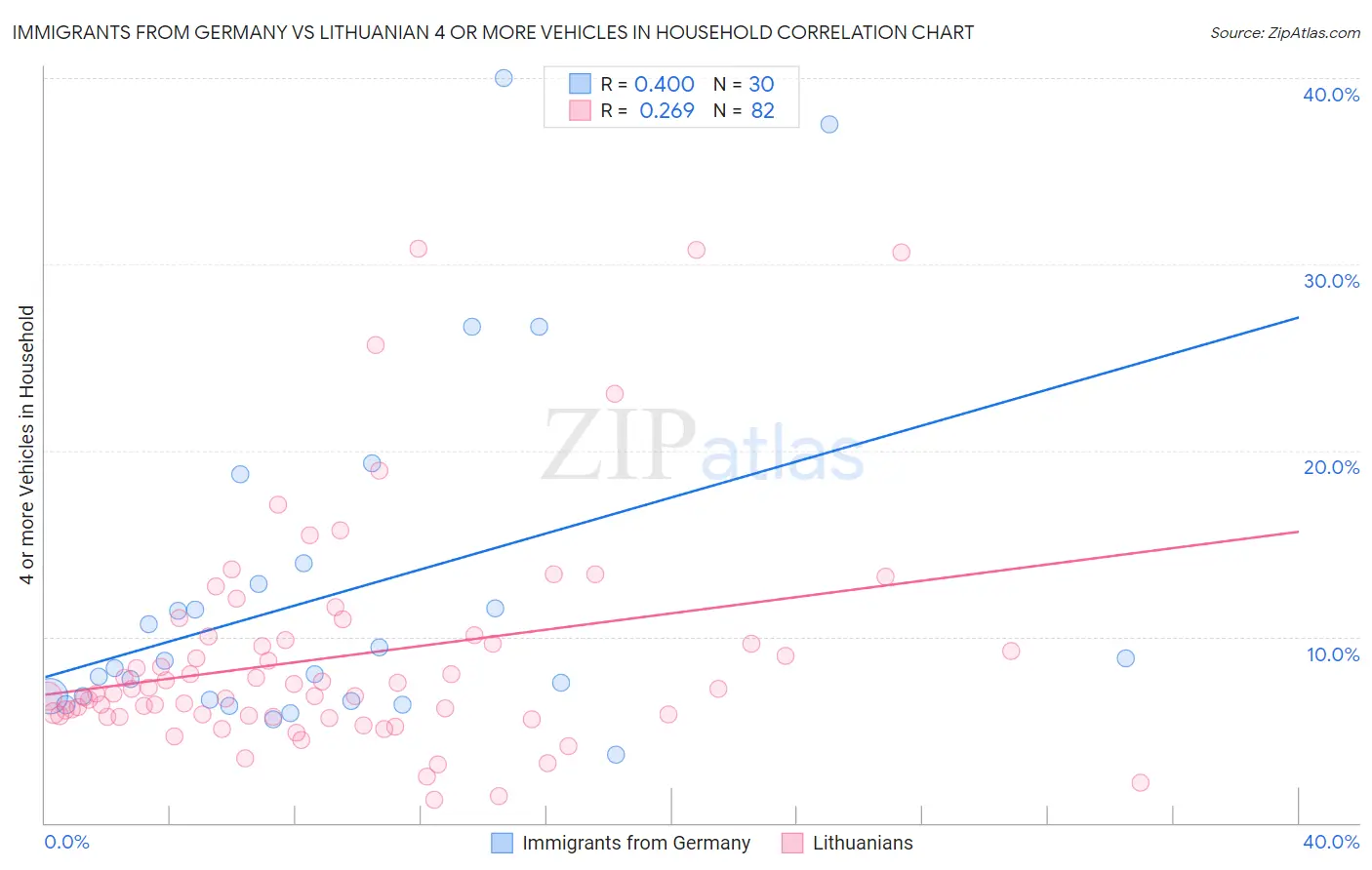 Immigrants from Germany vs Lithuanian 4 or more Vehicles in Household