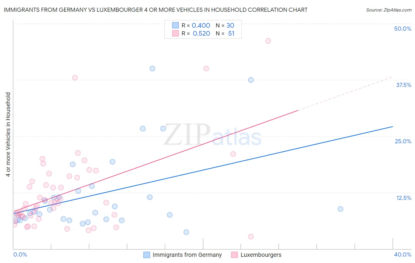 Immigrants from Germany vs Luxembourger 4 or more Vehicles in Household