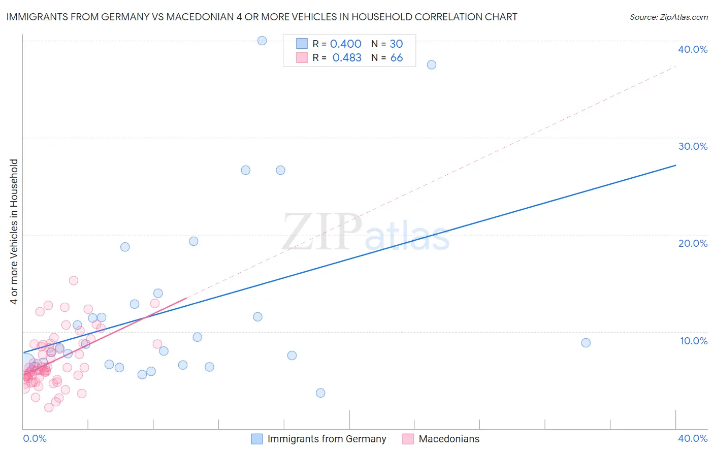 Immigrants from Germany vs Macedonian 4 or more Vehicles in Household