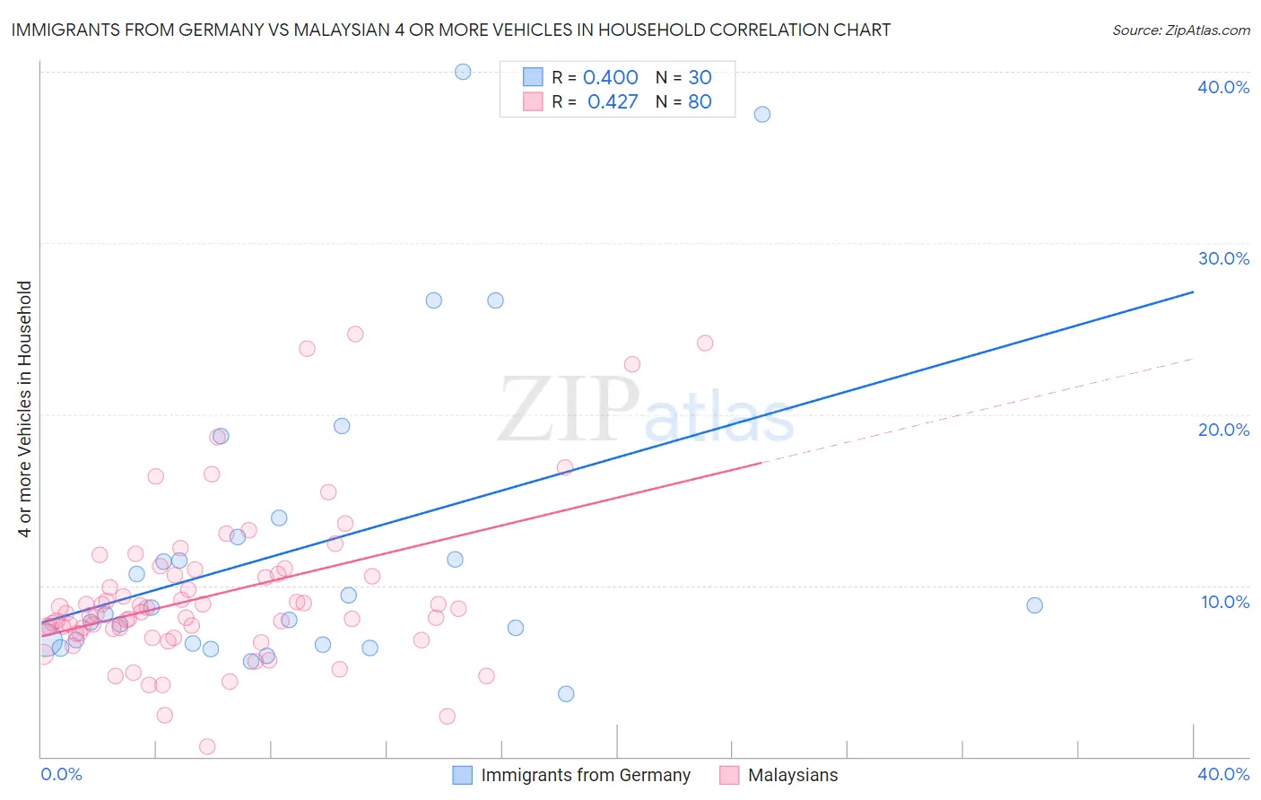 Immigrants from Germany vs Malaysian 4 or more Vehicles in Household