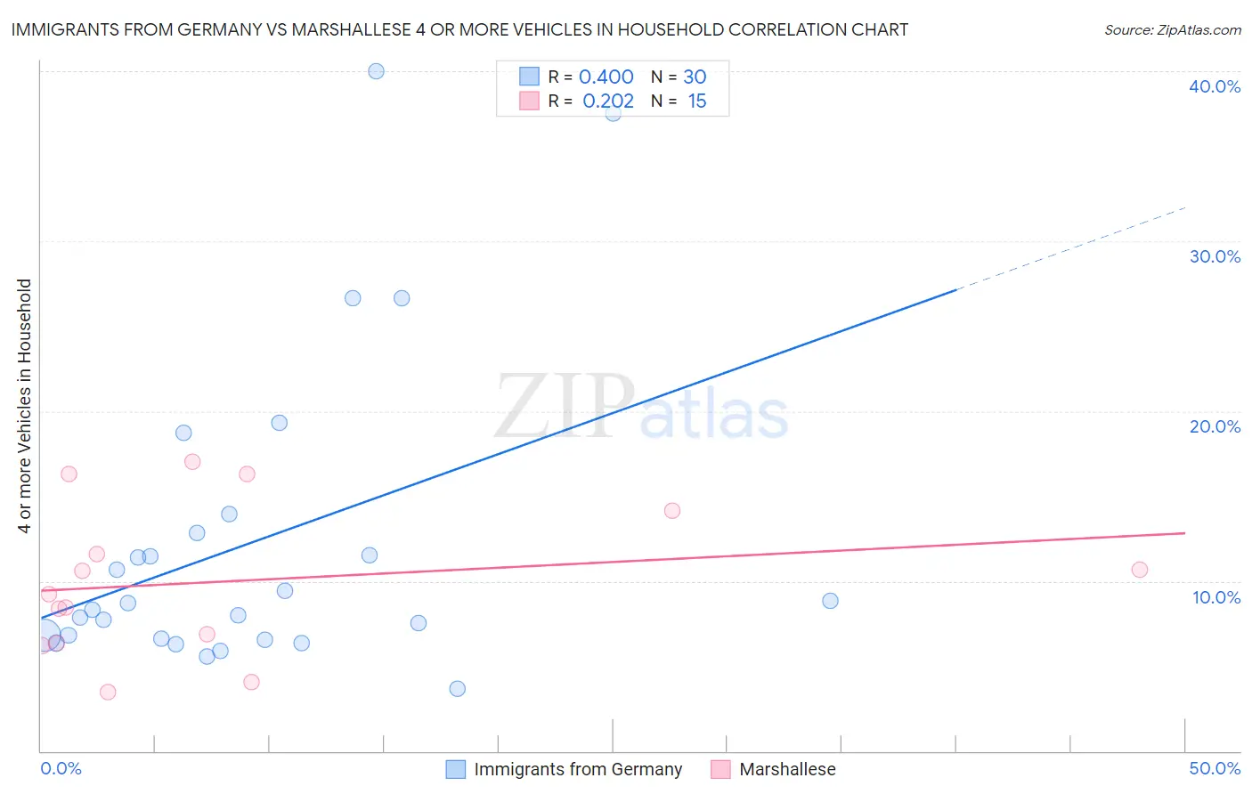 Immigrants from Germany vs Marshallese 4 or more Vehicles in Household