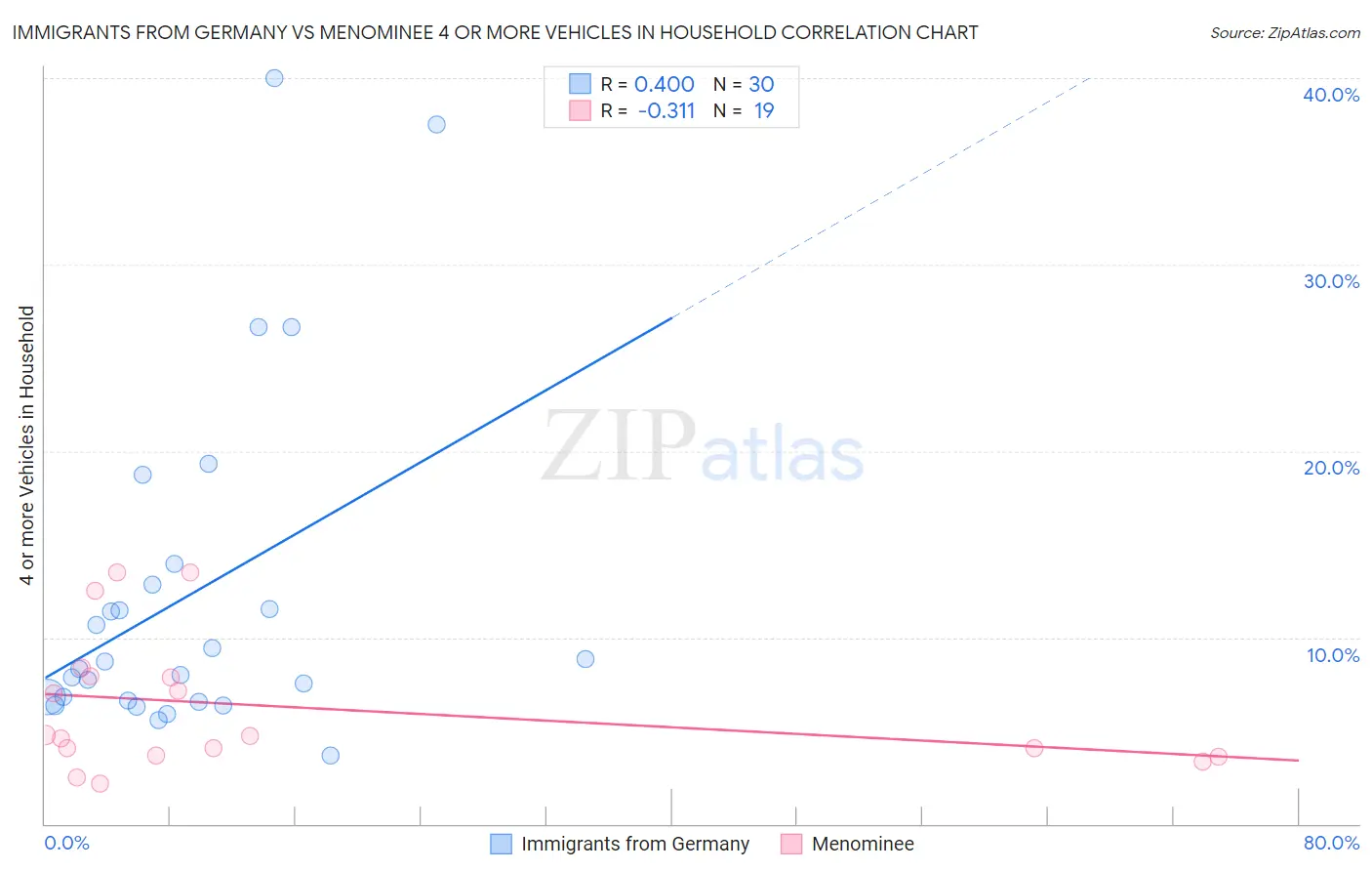 Immigrants from Germany vs Menominee 4 or more Vehicles in Household