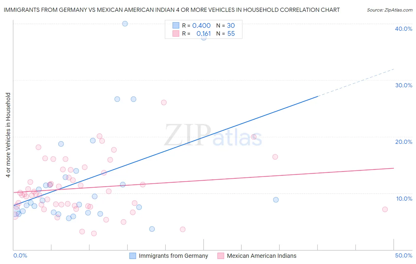 Immigrants from Germany vs Mexican American Indian 4 or more Vehicles in Household