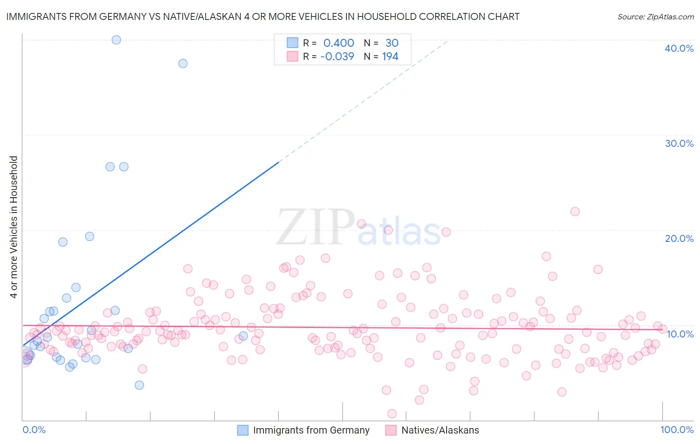 Immigrants from Germany vs Native/Alaskan 4 or more Vehicles in Household