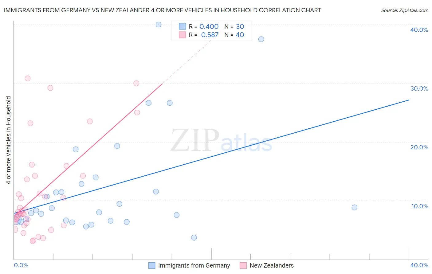 Immigrants from Germany vs New Zealander 4 or more Vehicles in Household