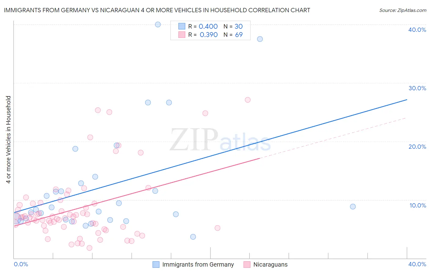 Immigrants from Germany vs Nicaraguan 4 or more Vehicles in Household