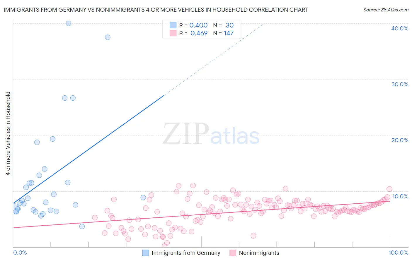 Immigrants from Germany vs Nonimmigrants 4 or more Vehicles in Household