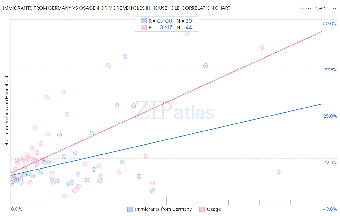 Immigrants from Germany vs Osage 4 or more Vehicles in Household