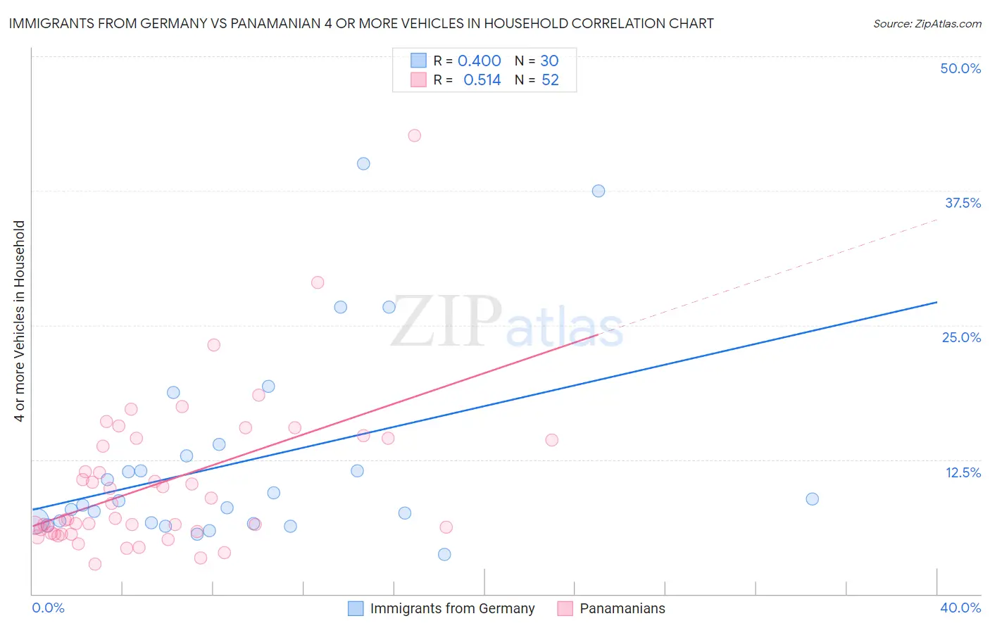 Immigrants from Germany vs Panamanian 4 or more Vehicles in Household