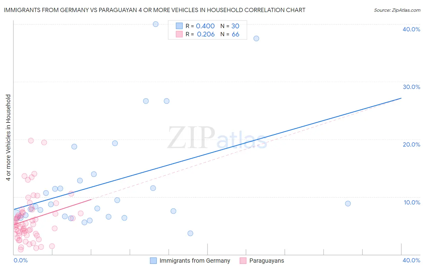 Immigrants from Germany vs Paraguayan 4 or more Vehicles in Household