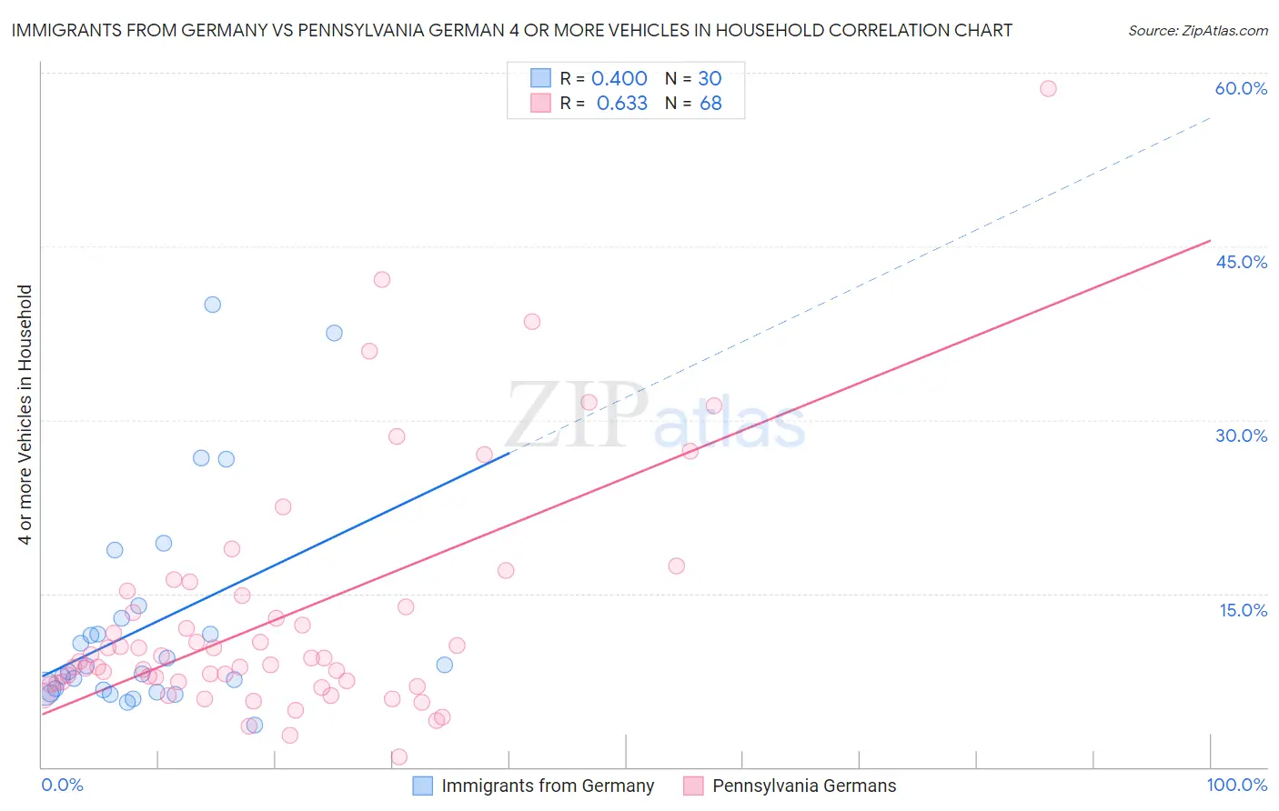 Immigrants from Germany vs Pennsylvania German 4 or more Vehicles in Household