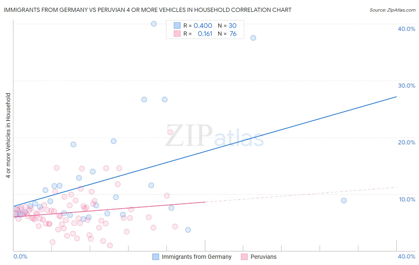 Immigrants from Germany vs Peruvian 4 or more Vehicles in Household