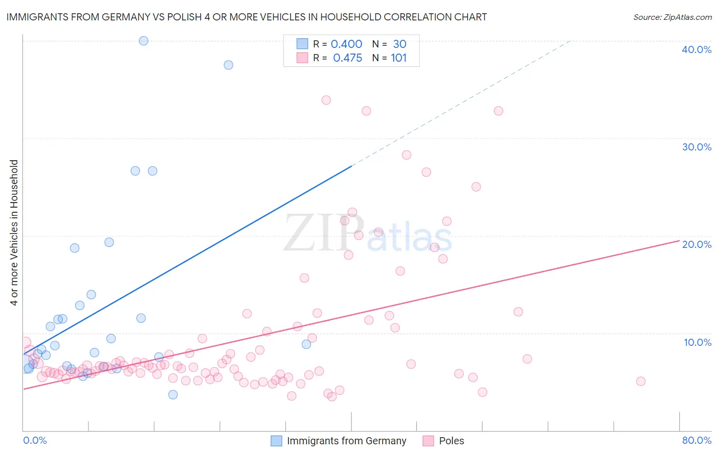 Immigrants from Germany vs Polish 4 or more Vehicles in Household