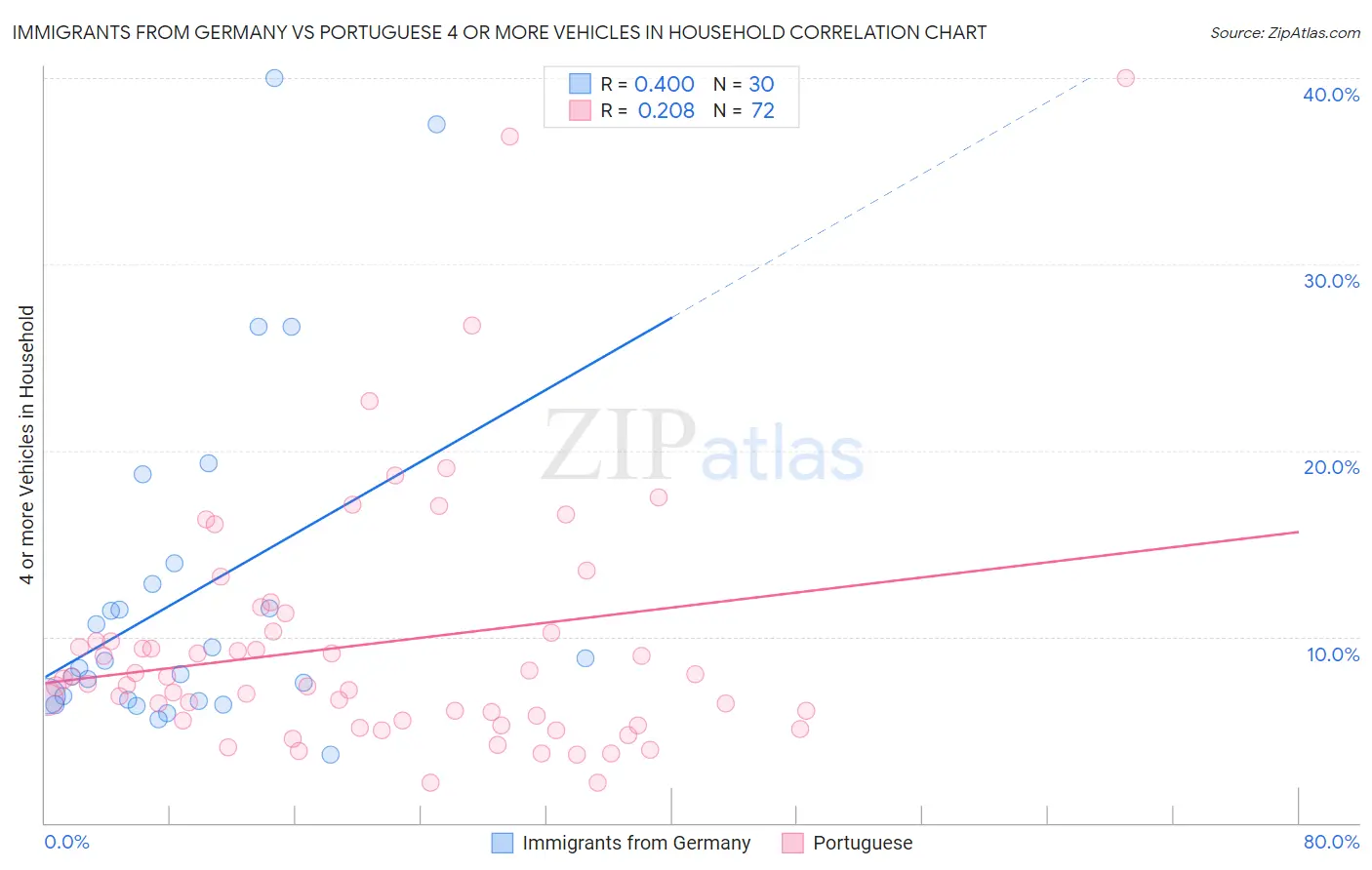 Immigrants from Germany vs Portuguese 4 or more Vehicles in Household