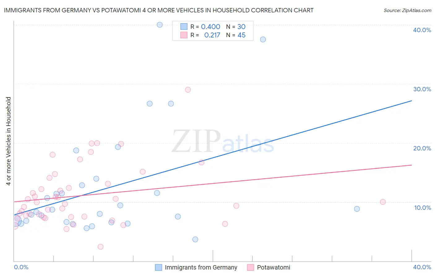 Immigrants from Germany vs Potawatomi 4 or more Vehicles in Household