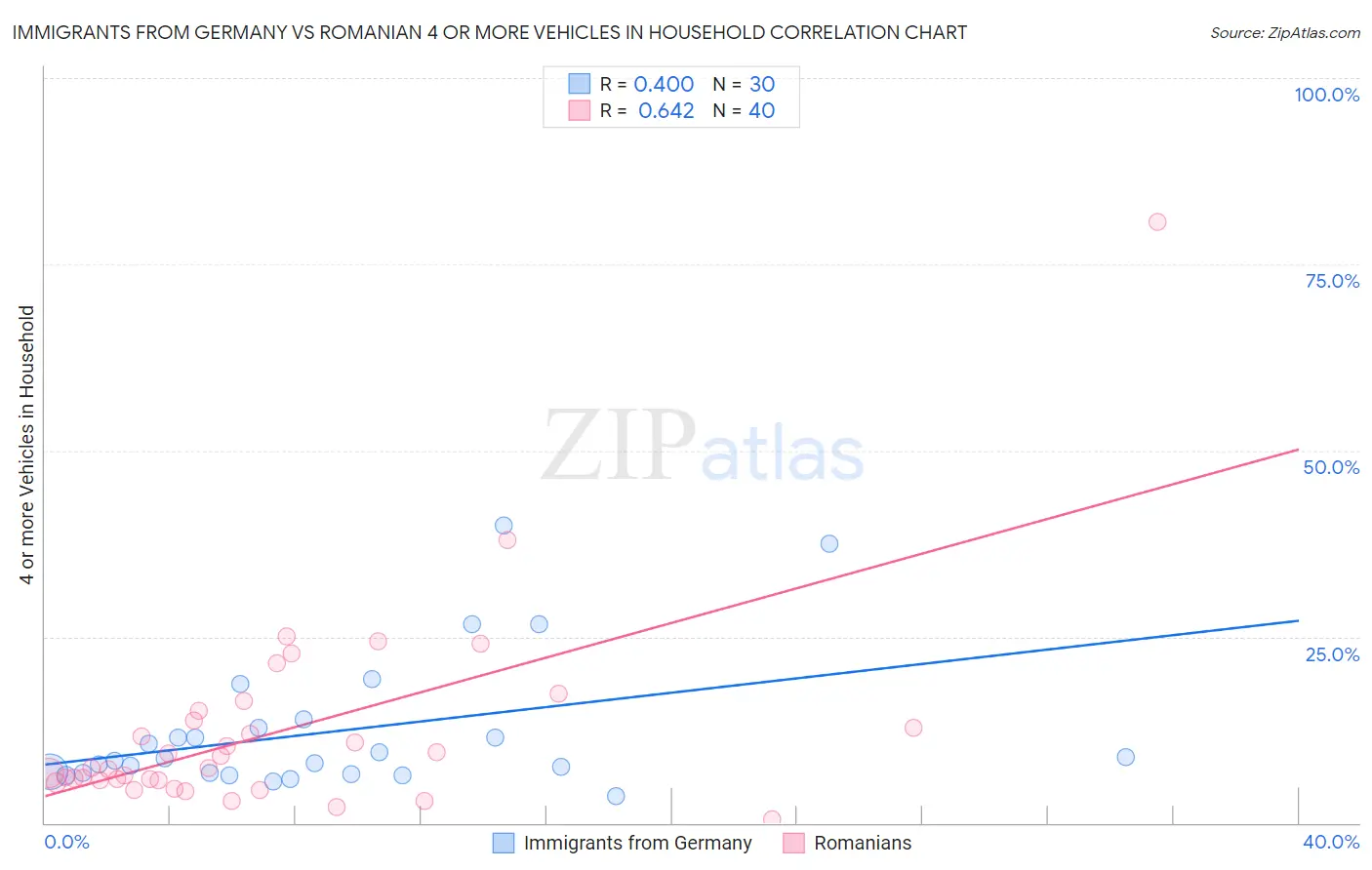 Immigrants from Germany vs Romanian 4 or more Vehicles in Household