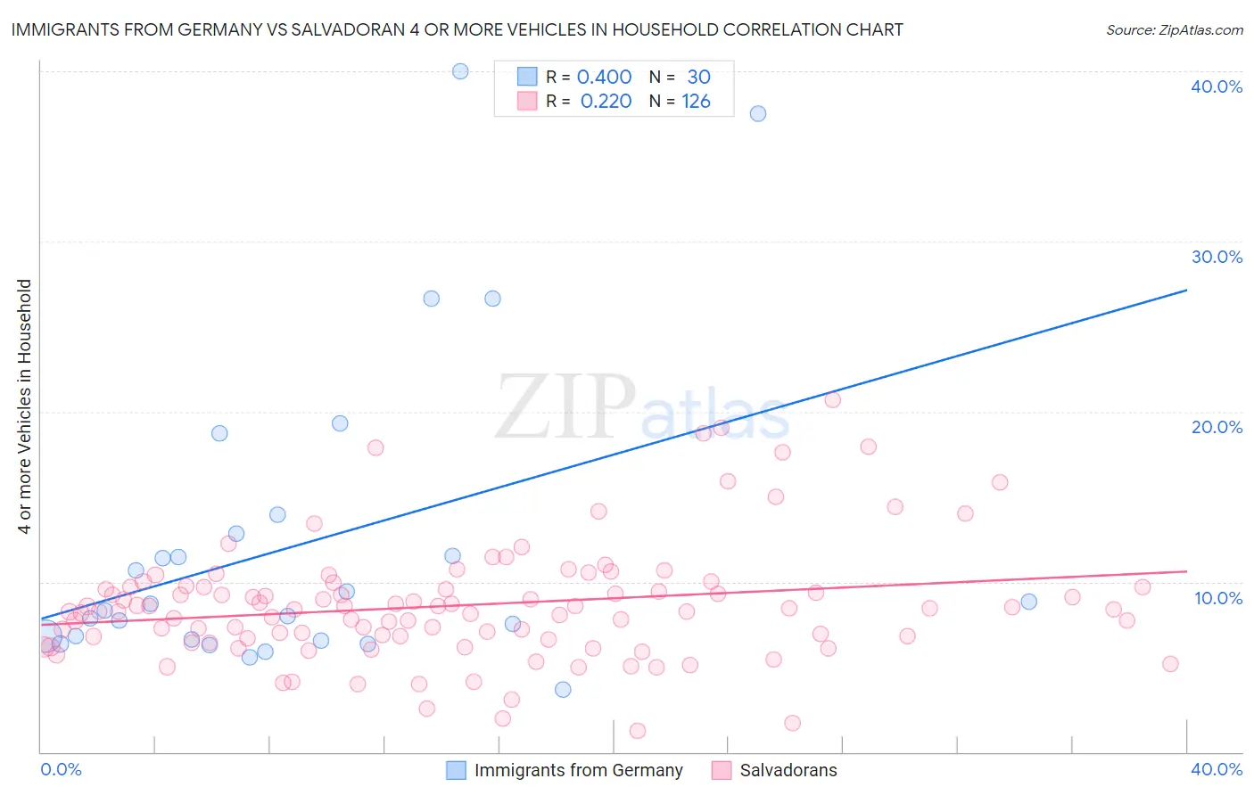 Immigrants from Germany vs Salvadoran 4 or more Vehicles in Household