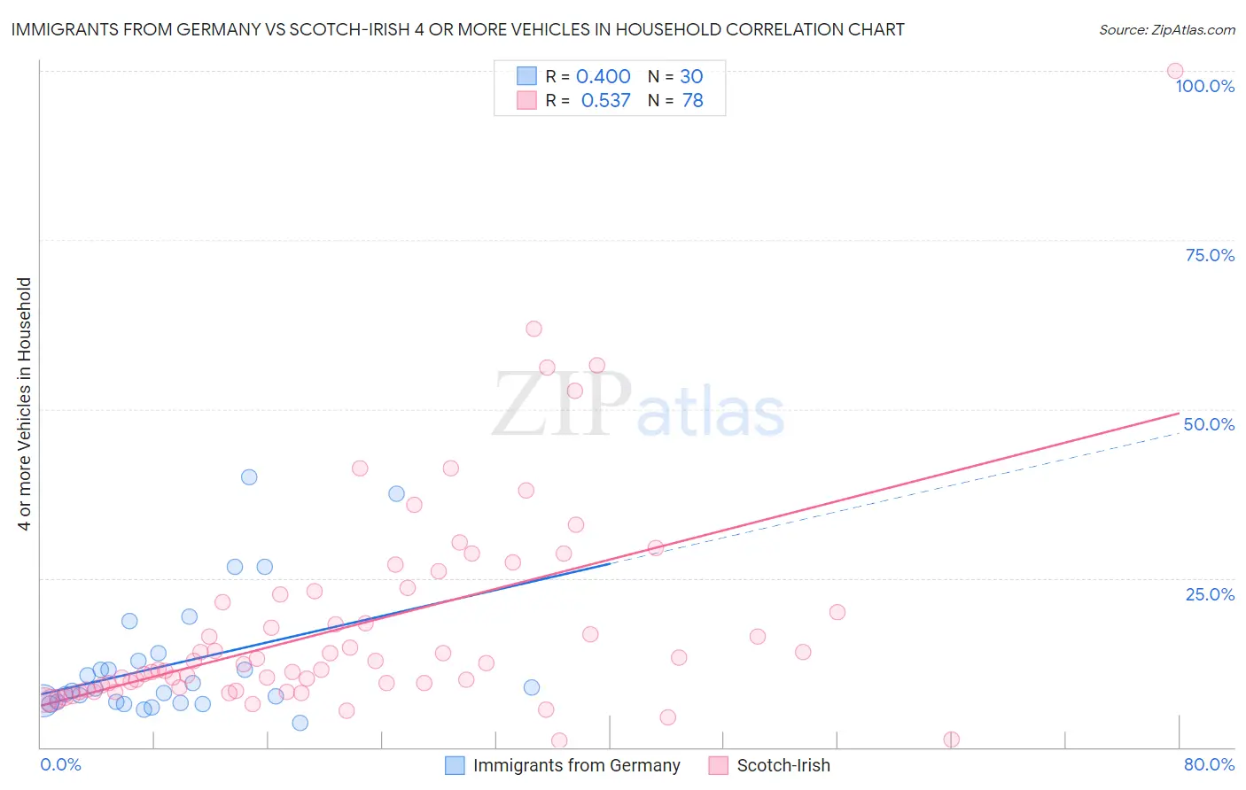 Immigrants from Germany vs Scotch-Irish 4 or more Vehicles in Household