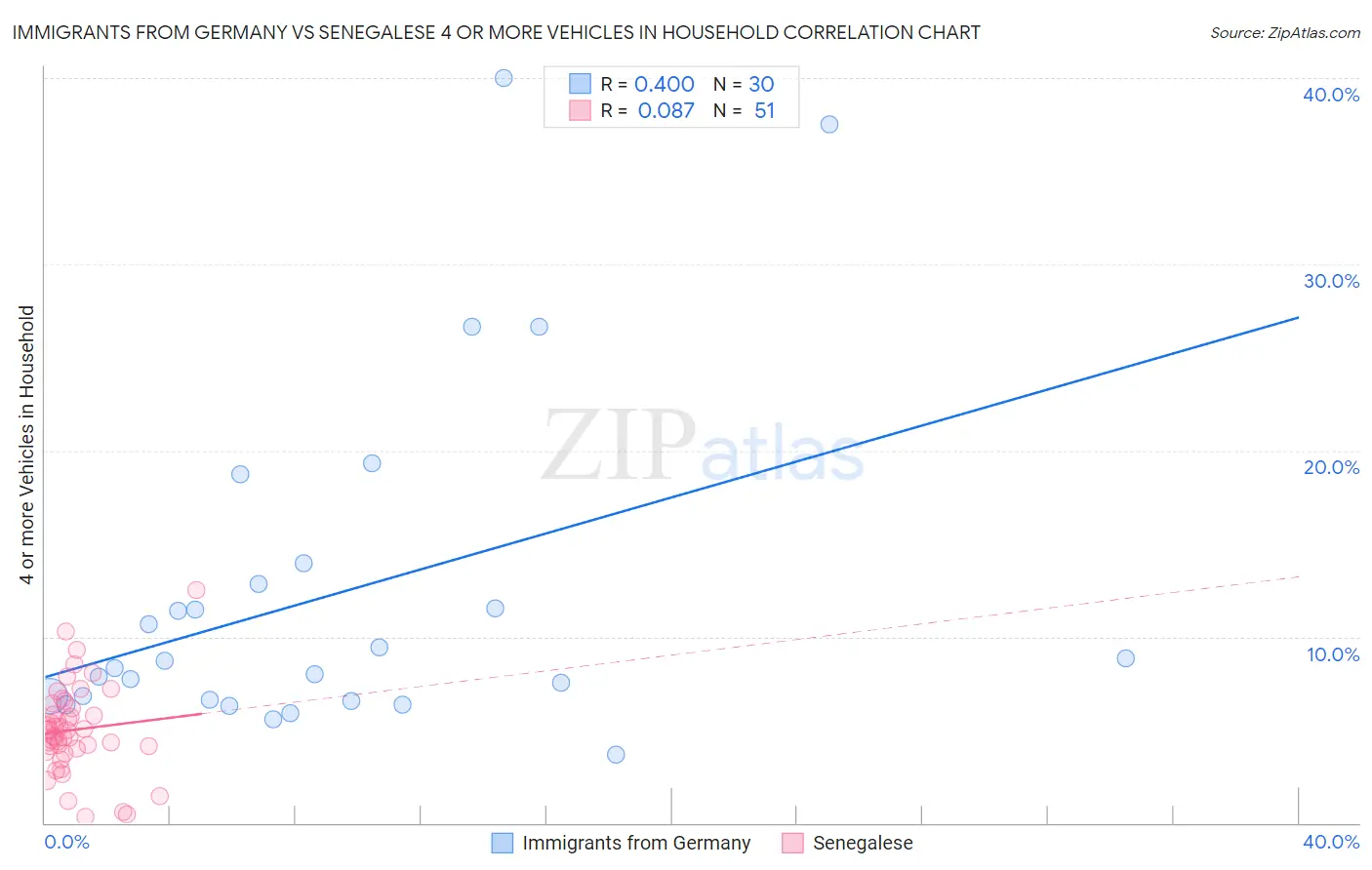 Immigrants from Germany vs Senegalese 4 or more Vehicles in Household