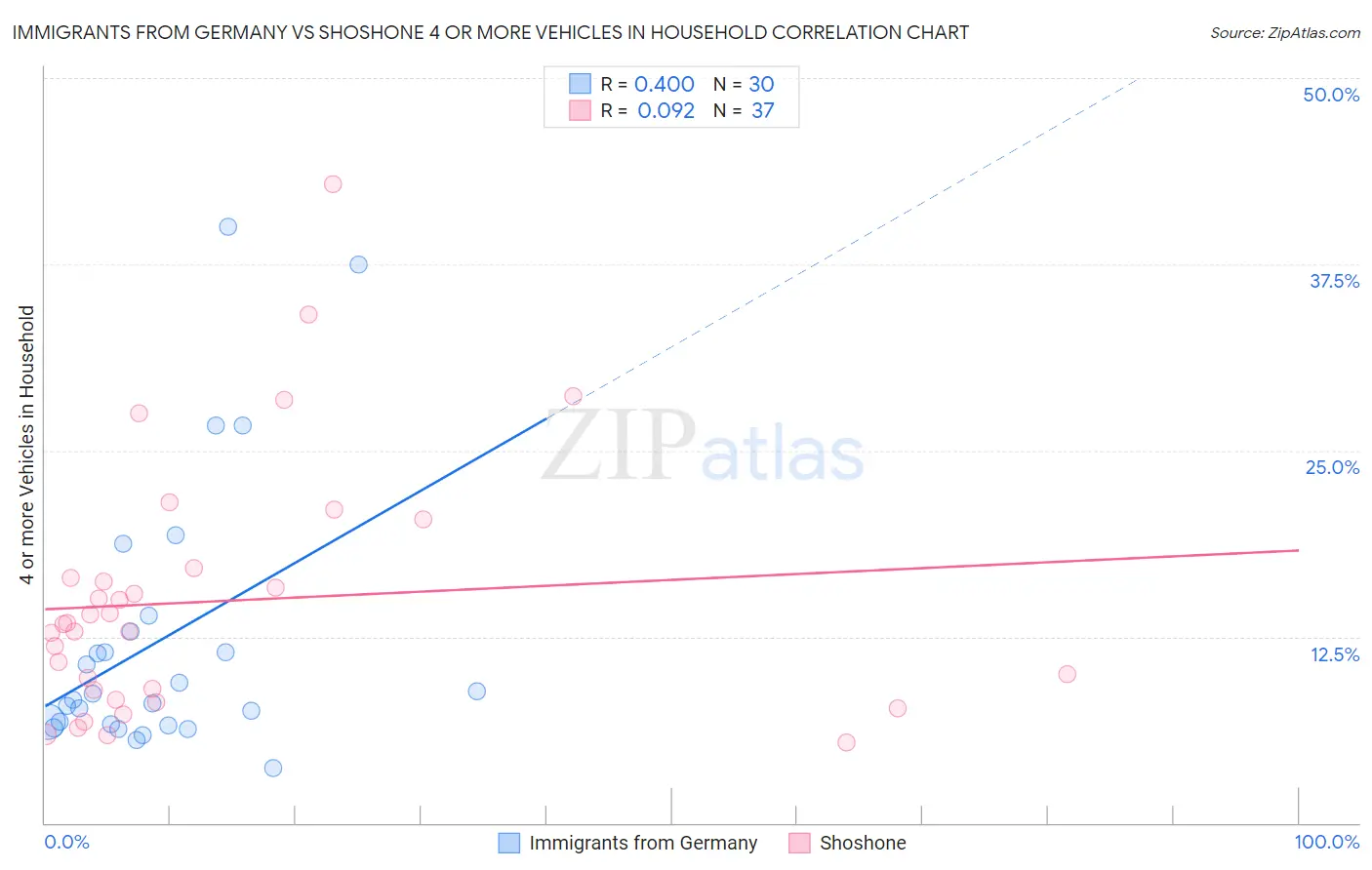 Immigrants from Germany vs Shoshone 4 or more Vehicles in Household