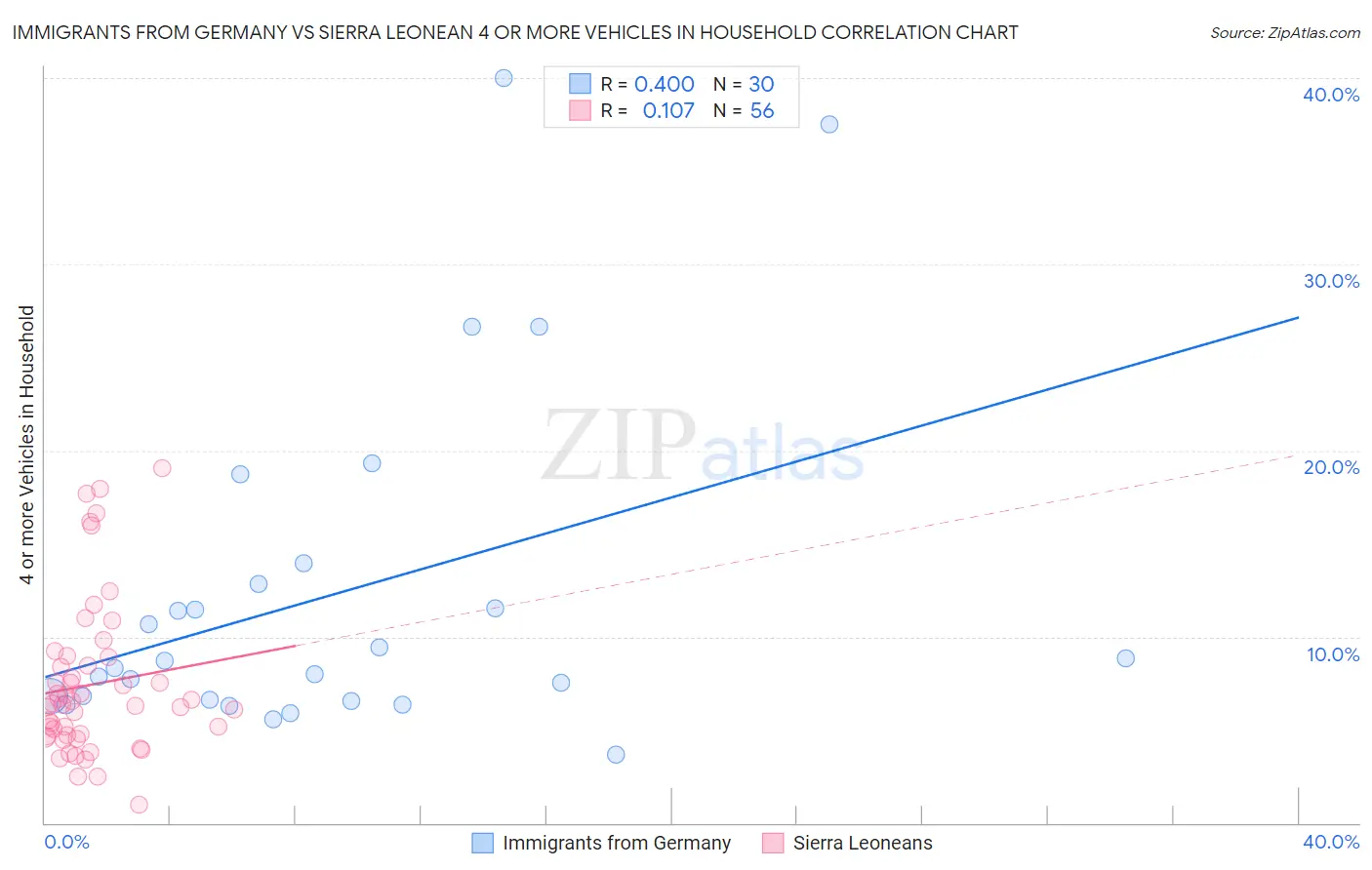 Immigrants from Germany vs Sierra Leonean 4 or more Vehicles in Household