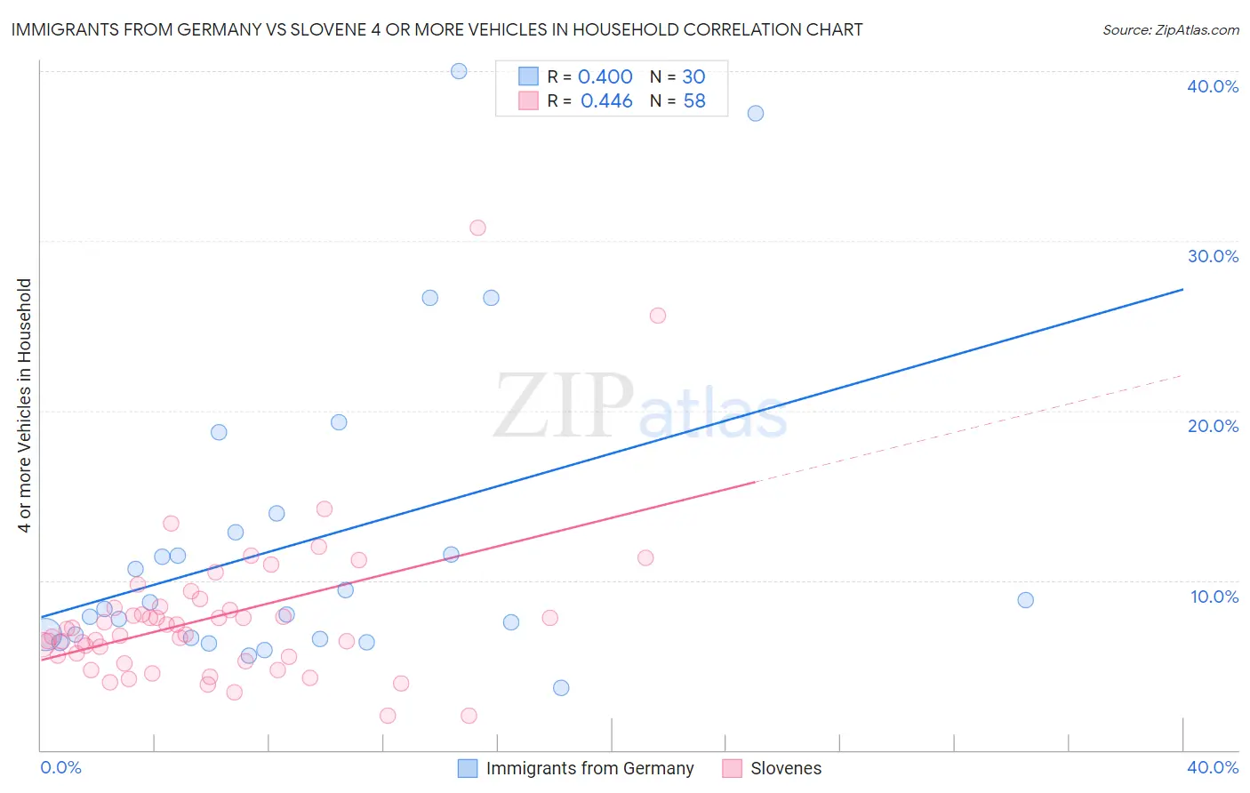 Immigrants from Germany vs Slovene 4 or more Vehicles in Household
