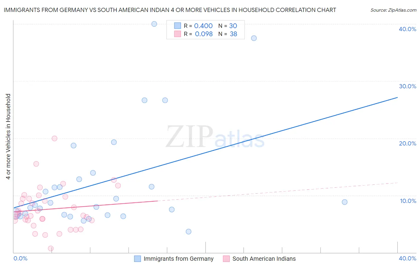 Immigrants from Germany vs South American Indian 4 or more Vehicles in Household